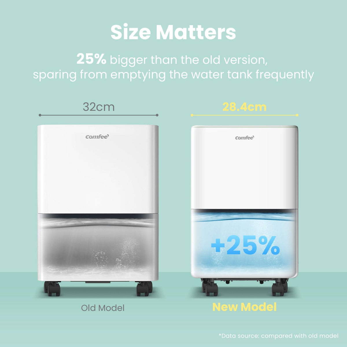 COMFEE' Aqua Dry 12L/DAY Dehumidifier for Home with 2.5L Water Tank